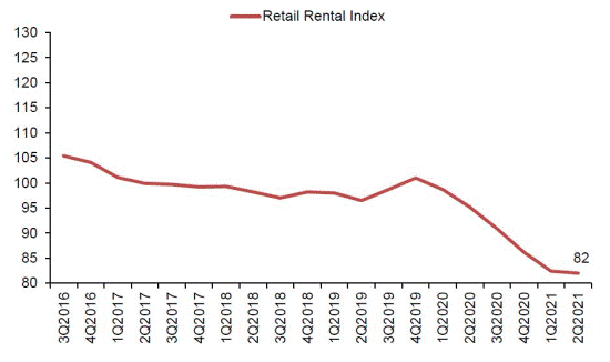 Chart of Retail Rental Index